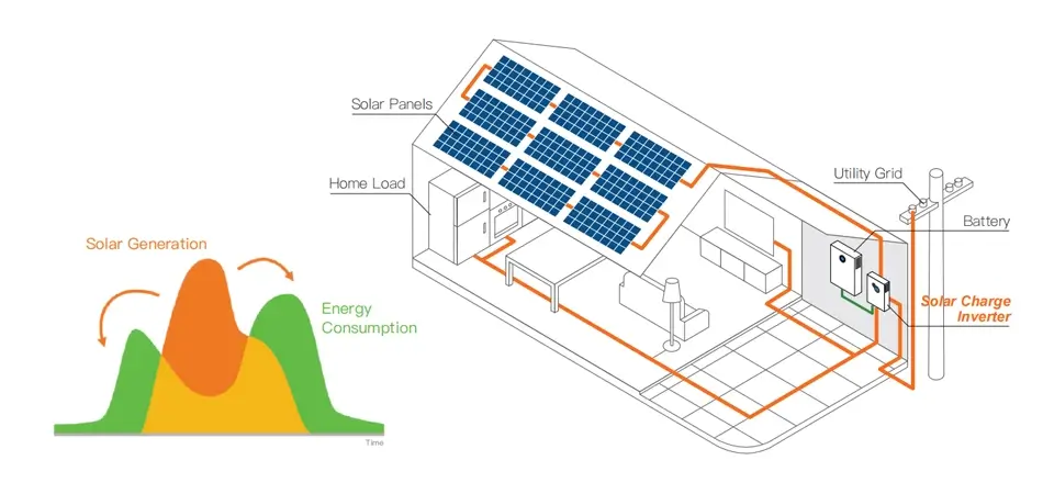 The main function of solar inverters is to convert the direct current generated by solar photovoltaic panels into alternating current for use in homes and businesses.