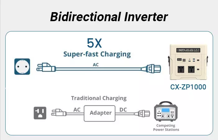 Bidirectional inverter technology