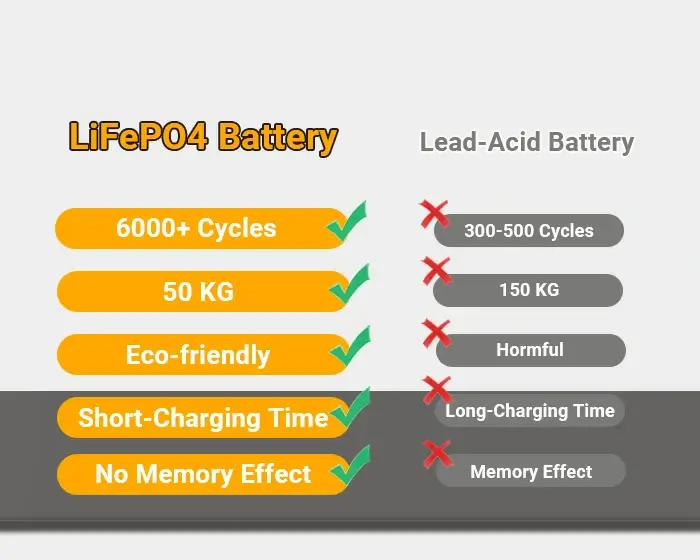 LiFePO4 battery vs Lead-Acid Battery-2