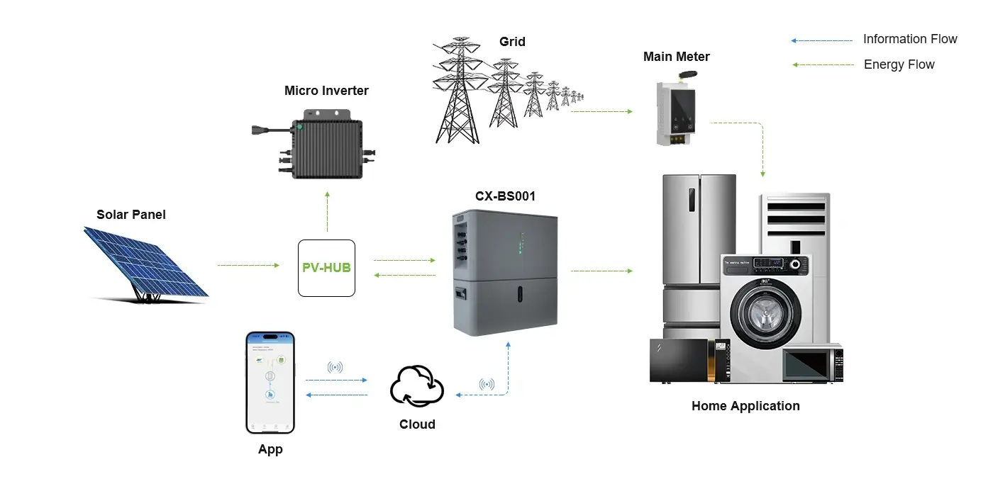 how does all-in-one pv balcony solar system work?