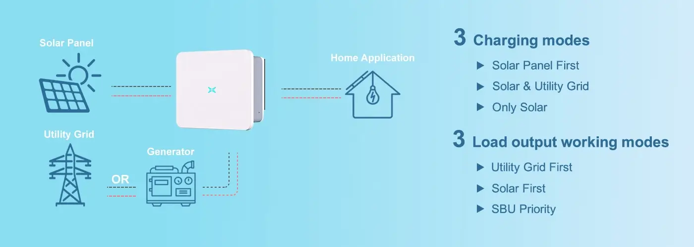 how does the grid-tied inverter work