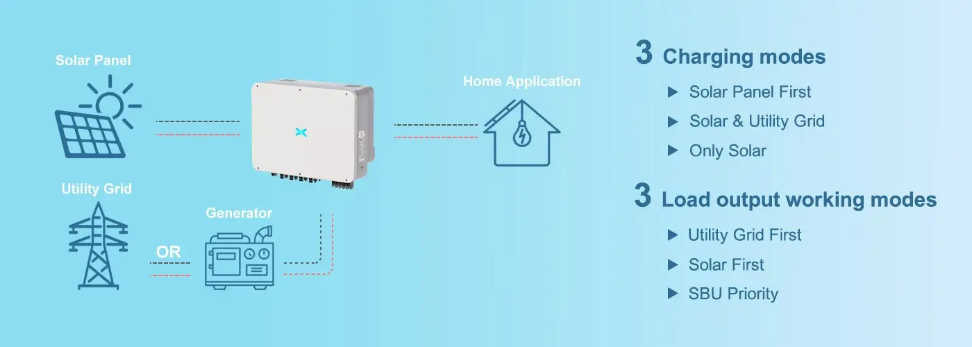 how does the inverter for home backcup work