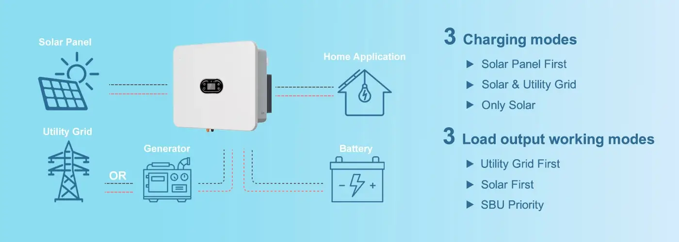 how does the hybrid inverter for home solar system works?