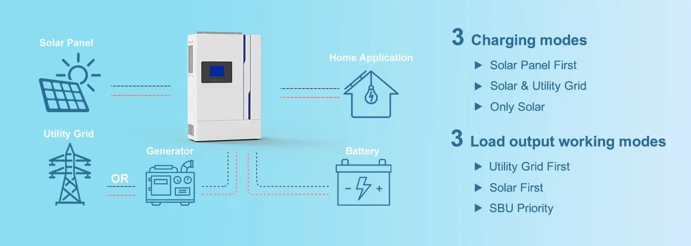 how does the hybrid single phase inverter work?