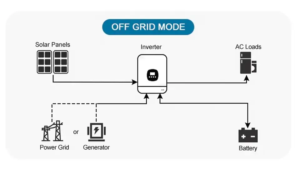 off-grid mode
