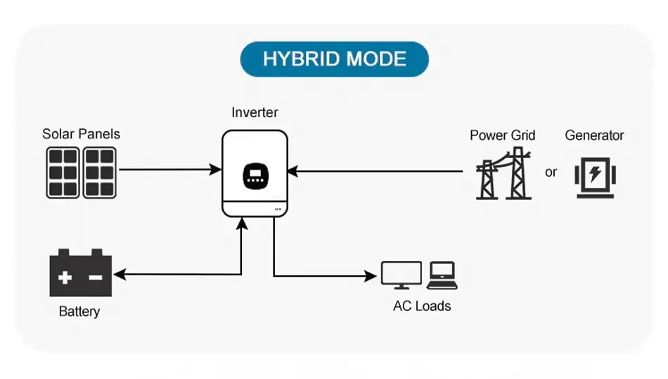 hybrid mode