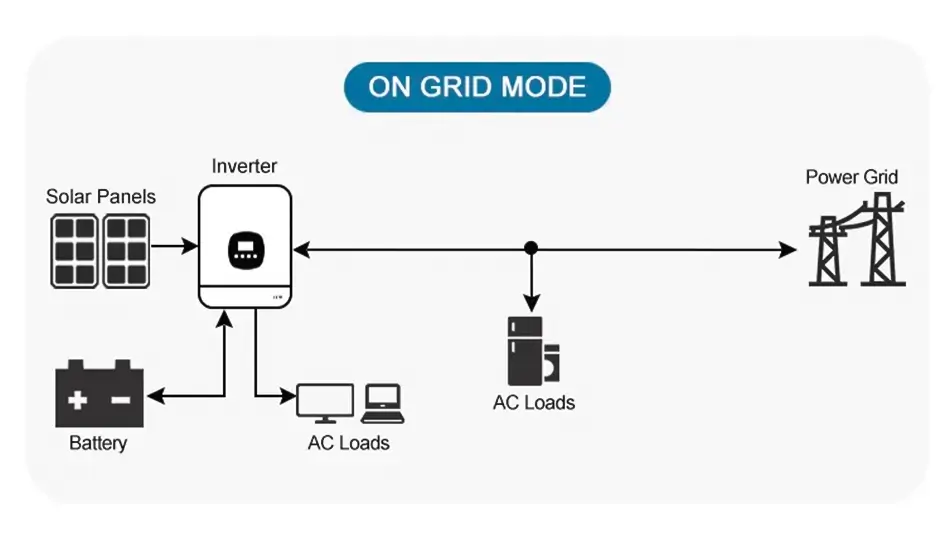 on-grid mode